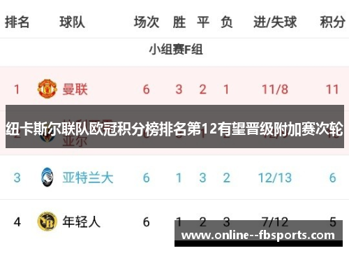 纽卡斯尔联队欧冠积分榜排名第12有望晋级附加赛次轮 纽卡斯尔联队欧冠积分榜排名第12有望晋级附加赛次轮
